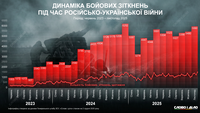 Ноябрь стал самым тяжелым месяцем на фронте с начала года