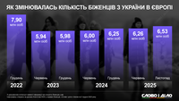 Как менялось количество украинских беженцев в Европе за 4 года большой войны