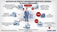 Во сколько обойдется госбюджету деятельность народного депутата в 2026 году
