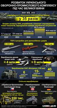 Какие достижения имеет оборонная промышленность Украины за годы войны