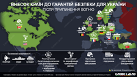 Какие вклады в гарантии безопасности для Украины обещают союзники после прекращения огня