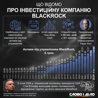 Что известно об инвесткомпании BlackRock, которая готова восстанавливать Украину