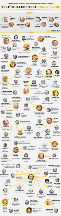 Политическое кумовство: кто кому кум и сват в украинской политике
