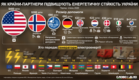 Какую помощь оказали союзники для восстановления энергетики Украины
