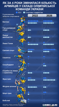 Как за годы вторжения изменилось количество армейцев в составе Олимпийской сборной