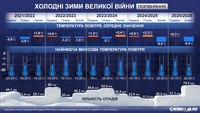 Какими были зимы за годы полномасштабного вторжения рф