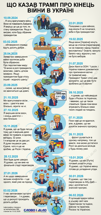 От «24 часов» до «очень скоро»: как менялась риторика Трампа о завершении войны в Украине