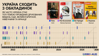 Украина сходит с обложек: как изменилась частота упоминаний о войне в мировых топ-изданиях