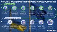 Евроинтеграция в условиях полномасштабной войны: ключевые этапы и следующие шаги Украины