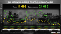 Четвертая годовщина полномасштабного вторжения: динамика уничтожения вооружения россиян