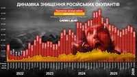 Как менялись потери личного состава армии рф во время вторжения в Украину