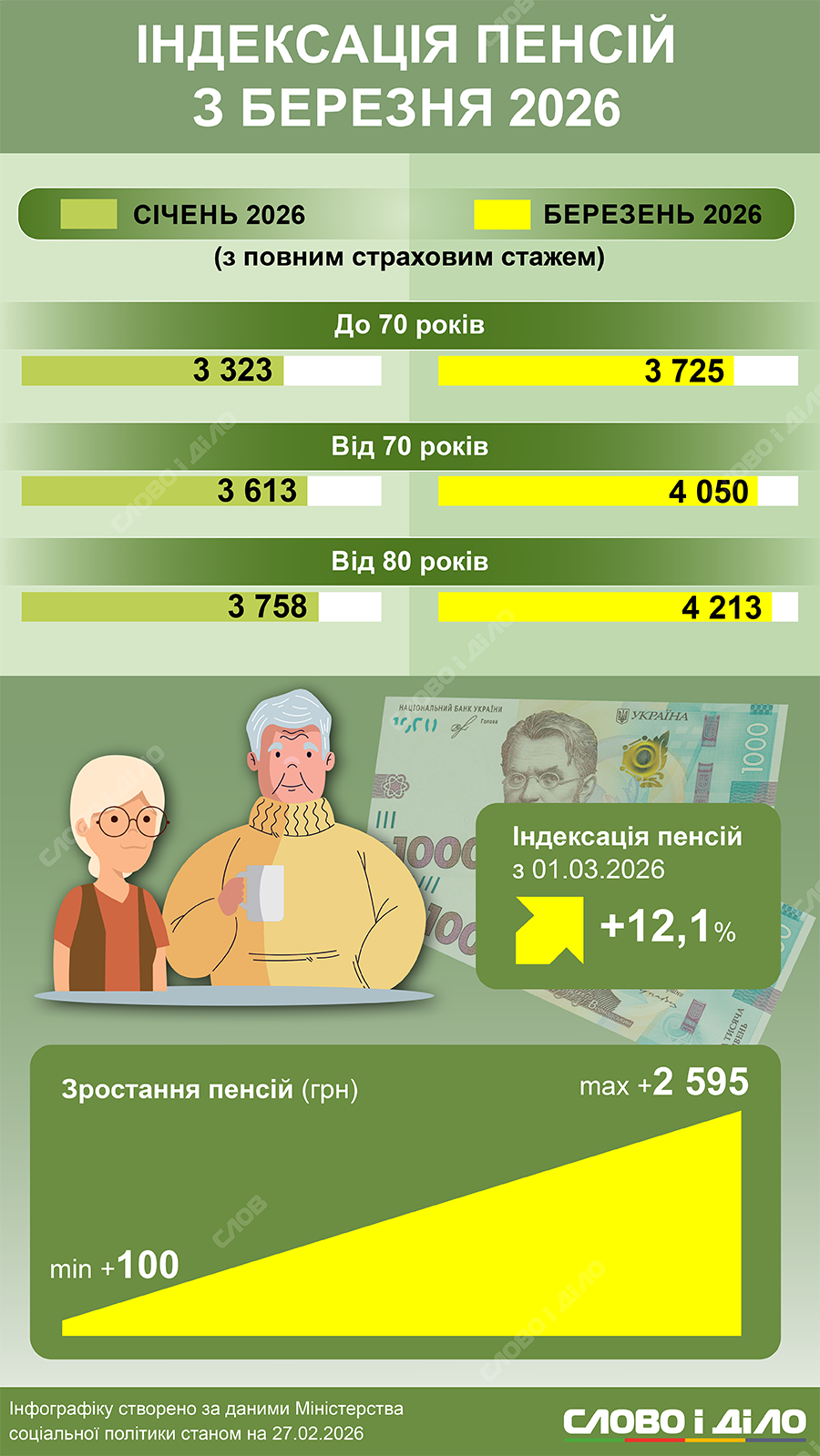 Как вырастут пенсии украинцев с 1 марта