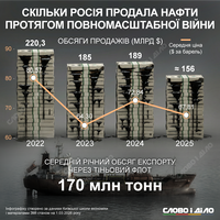 Сколько нефти продала россия за годы полномасштабной войны