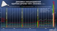 Россия в прошлом году запустила по Украине почти в пять раз больше дронов, чем в 2024-м