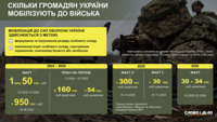Сколько человек мобилизуют и рекрутируют в украинское войско