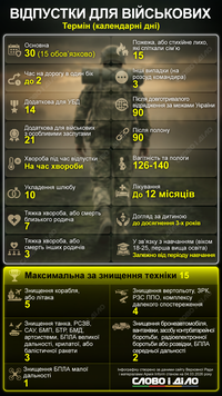 Какие отпуска предусмотрены для военных ВСУ в 2026 году