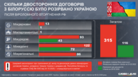 Украина разорвала треть двусторонних договоров с Беларусью за годы вторжения