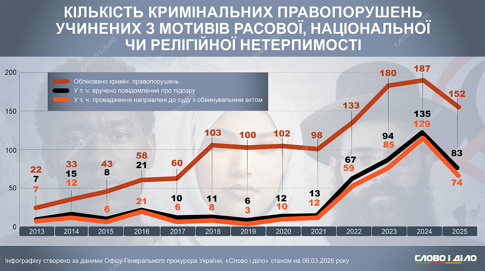 Сколько преступлений по мотивам расовой или религиозной нетерпимости совершают в Украине