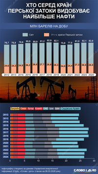 Как распределяется объем добычи нефти странами Персидского залива