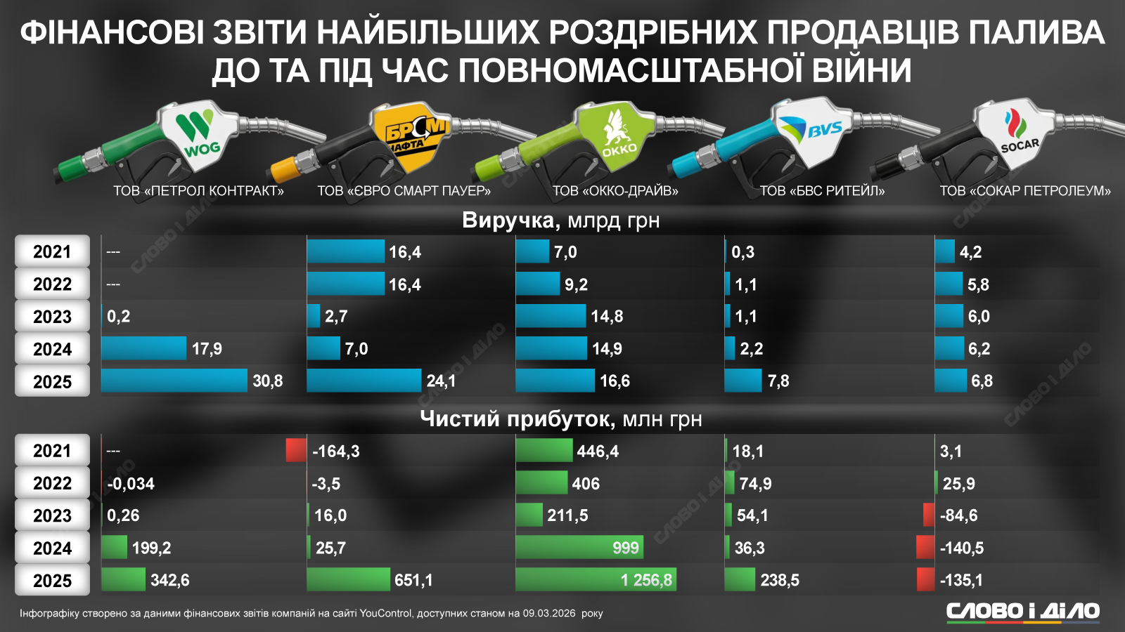 Какой была прибыль крупнейших сетей АЗС до и во время большой войны