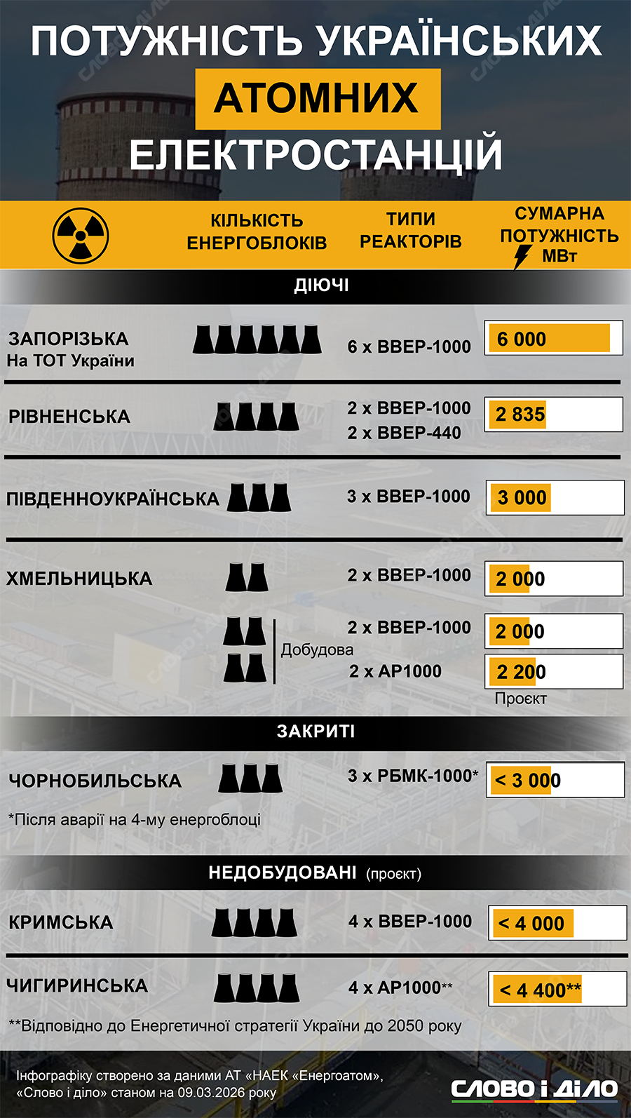 Какую мощность имеют украинские атомные станции
