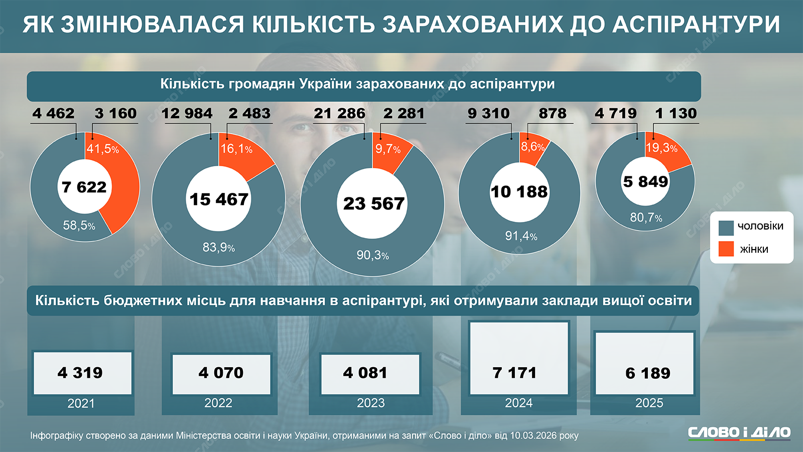 Четыре мужчины на одну женщину: как менялось количество зачисленных в аспирантуру