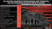 Какие вооруженные конфликты в мире разворачивались во время большой войны в Украине