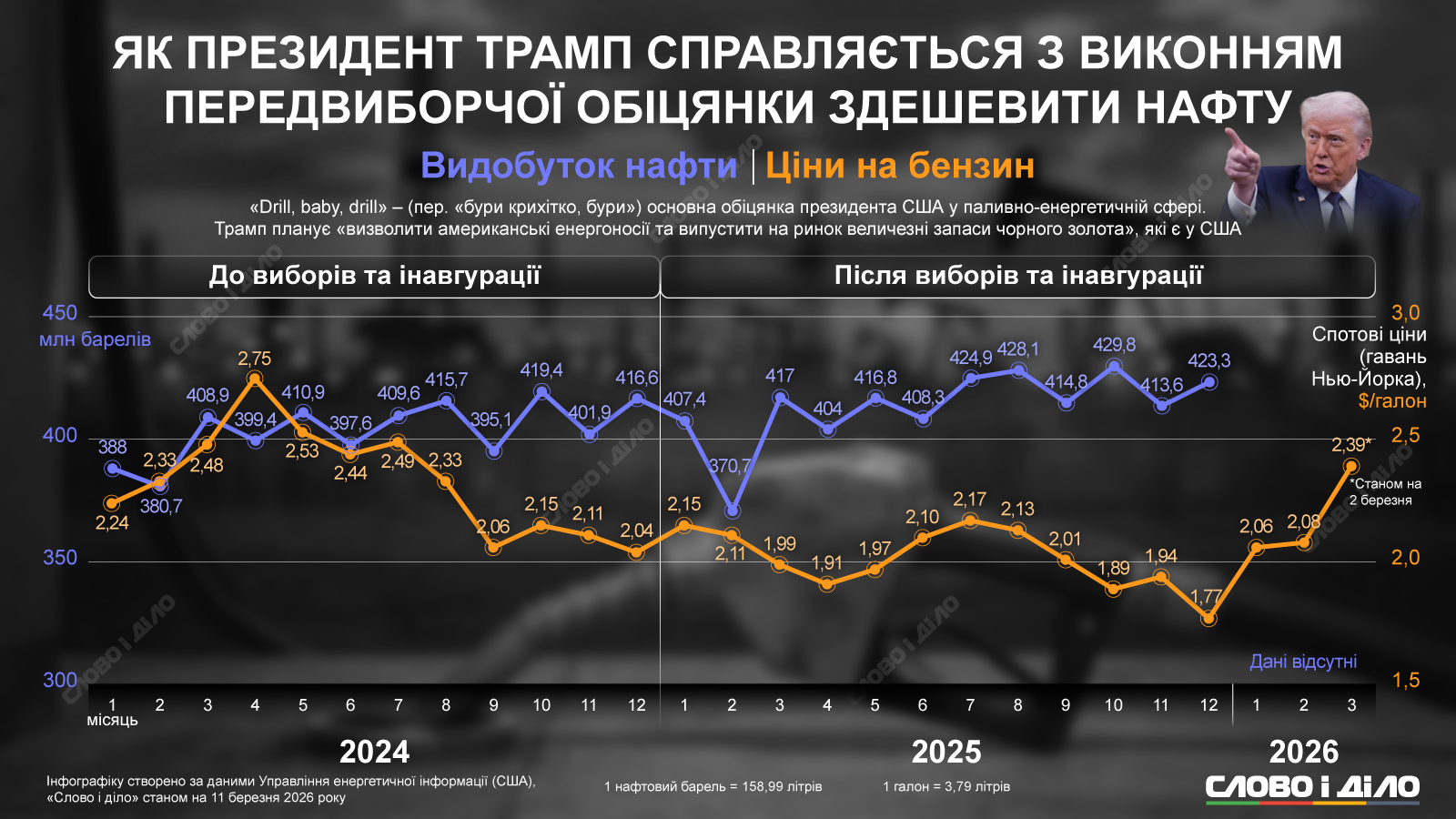 «Drill, baby, drill»: как Трамп (не) выполняет предвыборное обещание по нефти