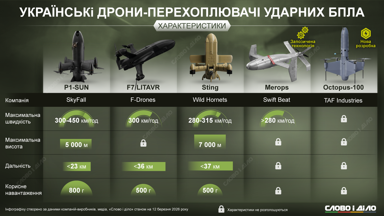 Что известно об украинских дронах-перехватчиках, которыми заинтересовался мир