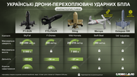 Что известно об украинских дронах-перехватчиках, которыми заинтересовался мир