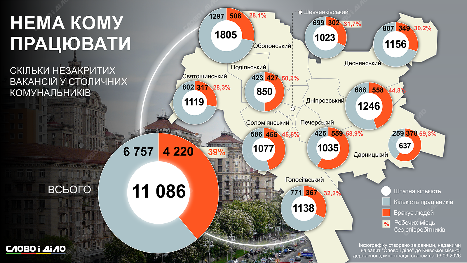 Некому работать: сколько незакрытых вакансий у коммунальщиков Киева