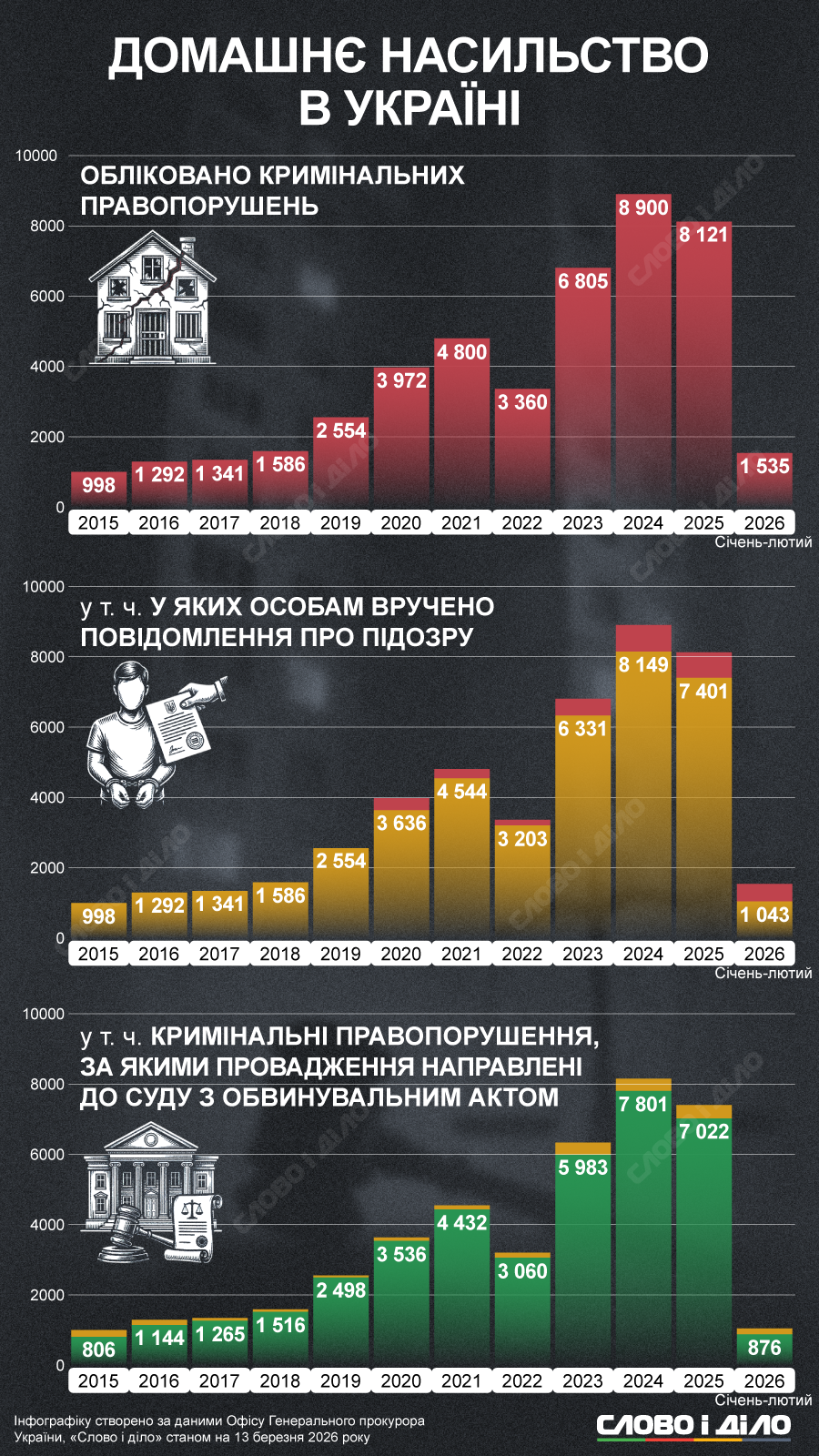 Сколько случаев домашнего насилия фиксировали в Украине в течение 10 лет