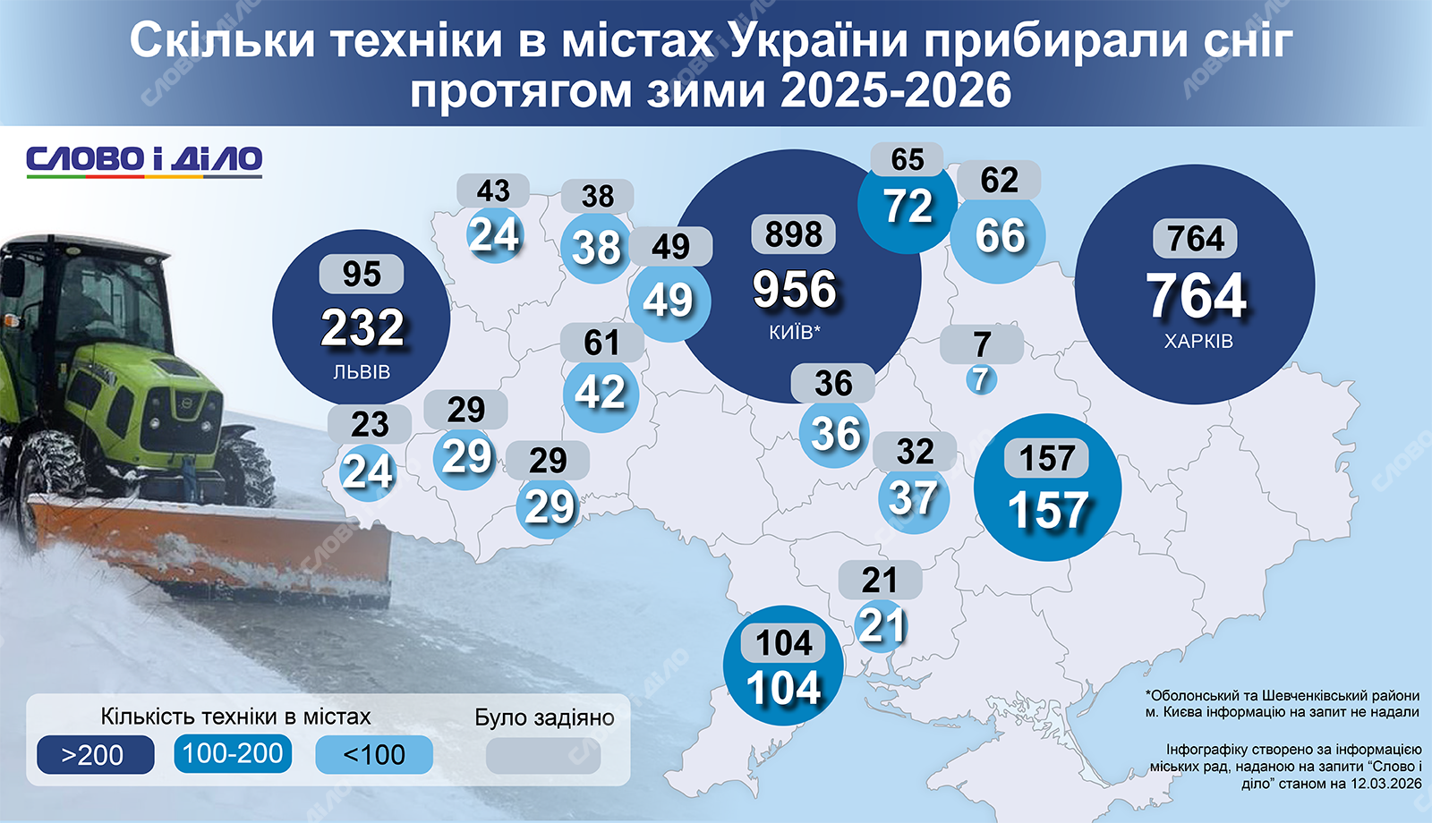 Киев и Харьков стали лидерами по количеству техники, которую привлекли для уборки снега зимой