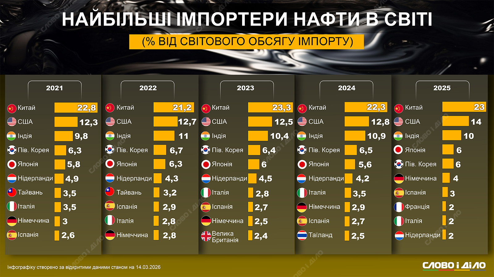 Крупнейшие в мире импортеры нефти: как распределяется объем закупок между странами