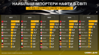 Крупнейшие в мире импортеры нефти: как распределяется объем закупок между странами
