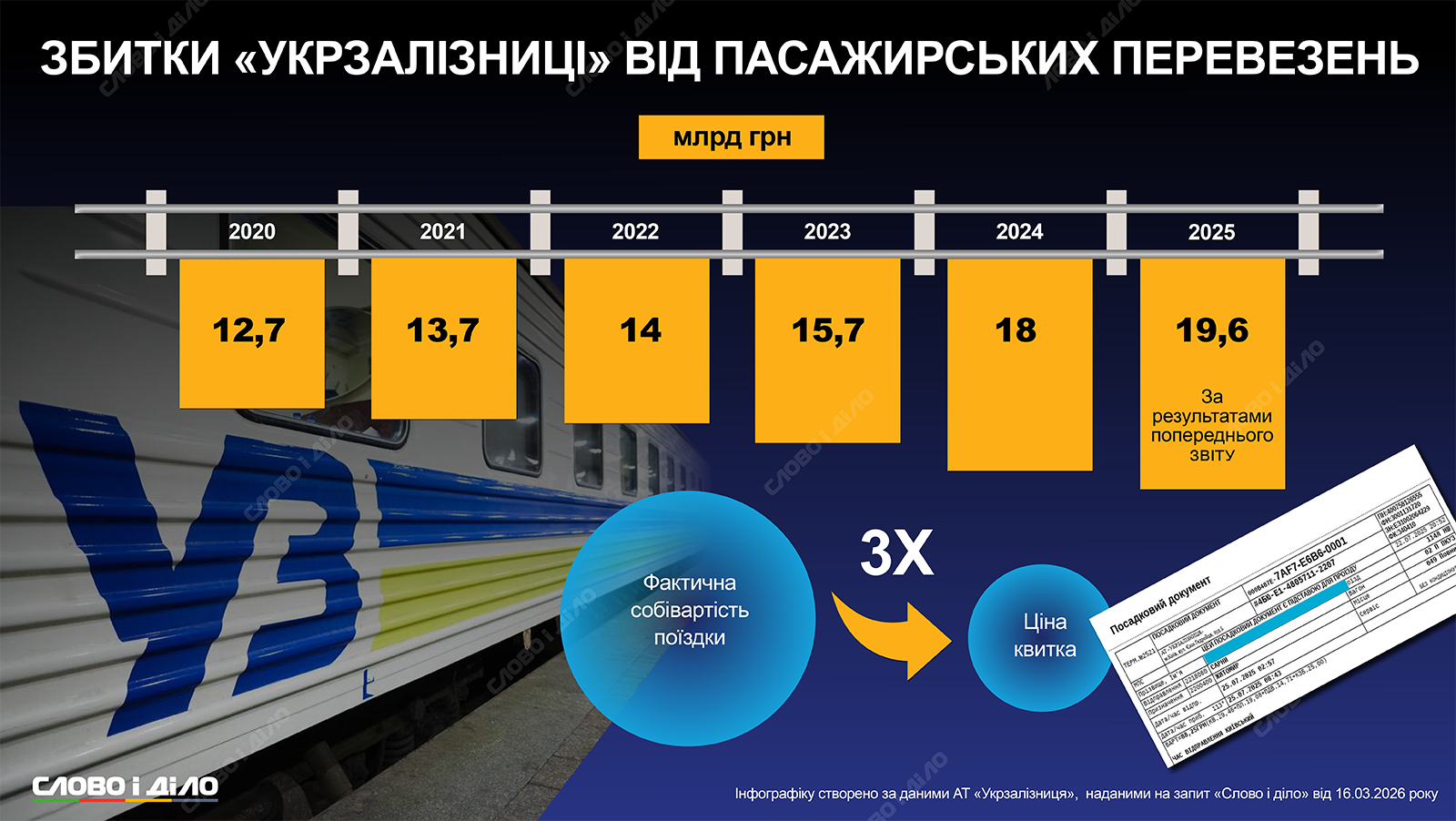 Убыточность пассажирских перевозок «Укрзализныци» выросла в полтора раза за 5 лет