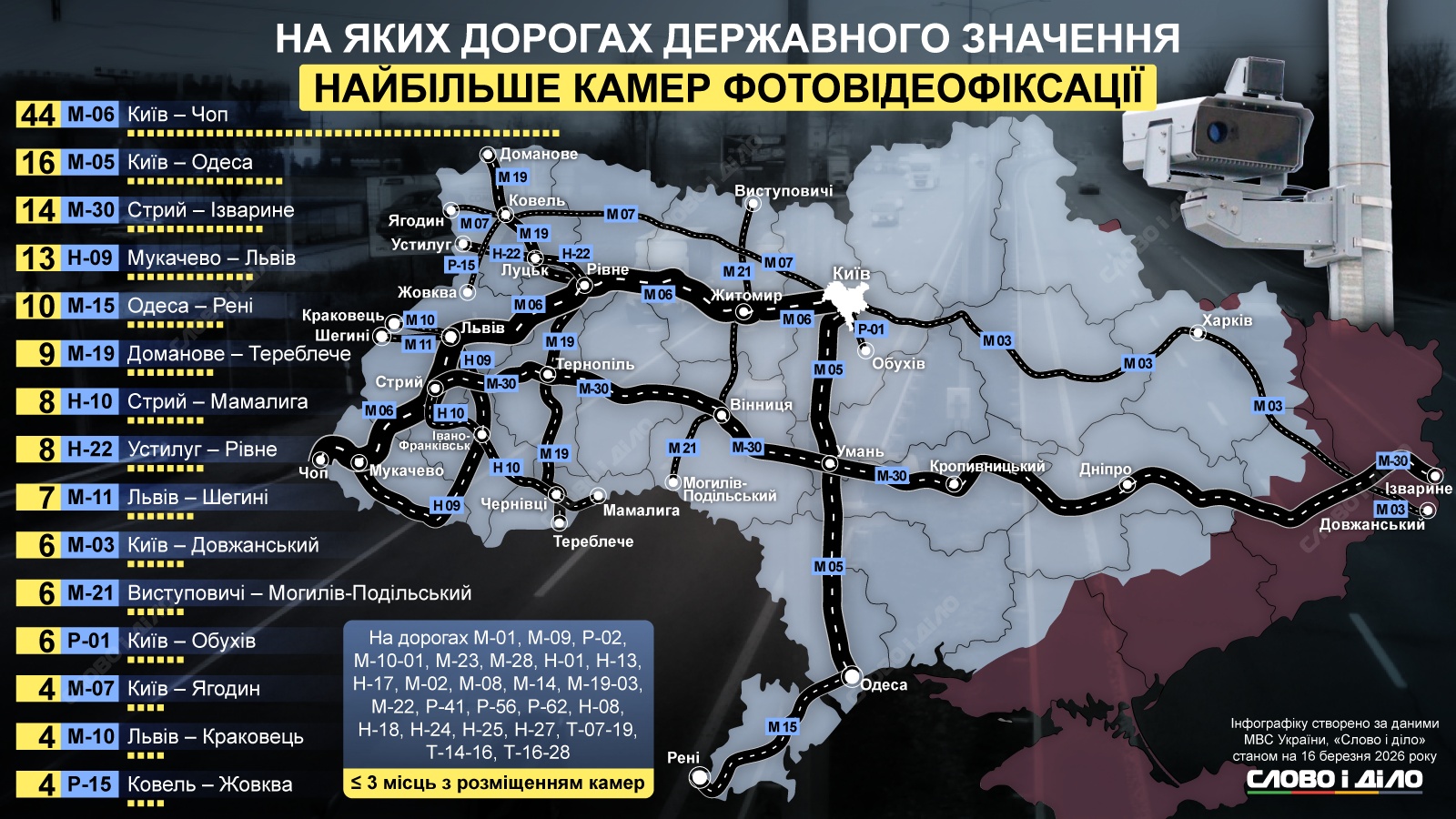 От Одессы до Чопа под присмотром: на каких трассах больше всего камер видеофиксации