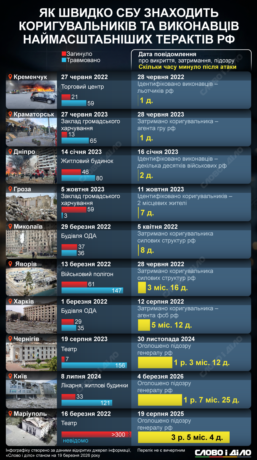 От суток до 3 лет: как быстро находят корректировщиков и исполнителей кровавых терактов рф
