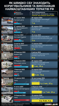 От суток до 3 лет: как быстро находят корректировщиков и исполнителей кровавых терактов рф