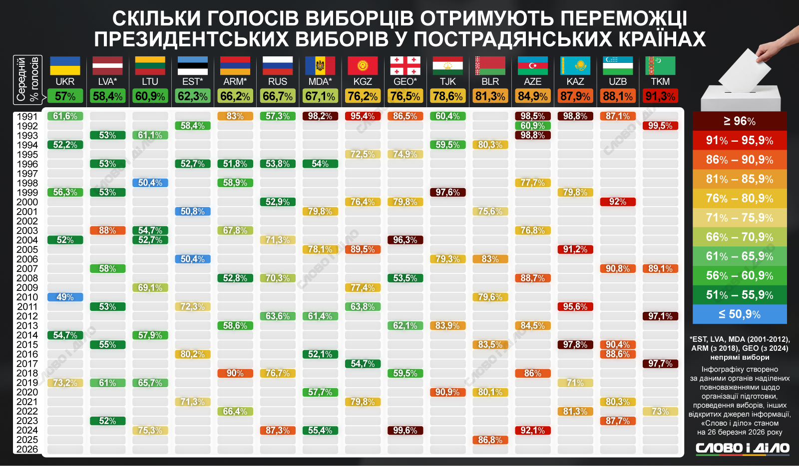 В каких постсоветских странах президенты собирают самую большую поддержку избирателей
