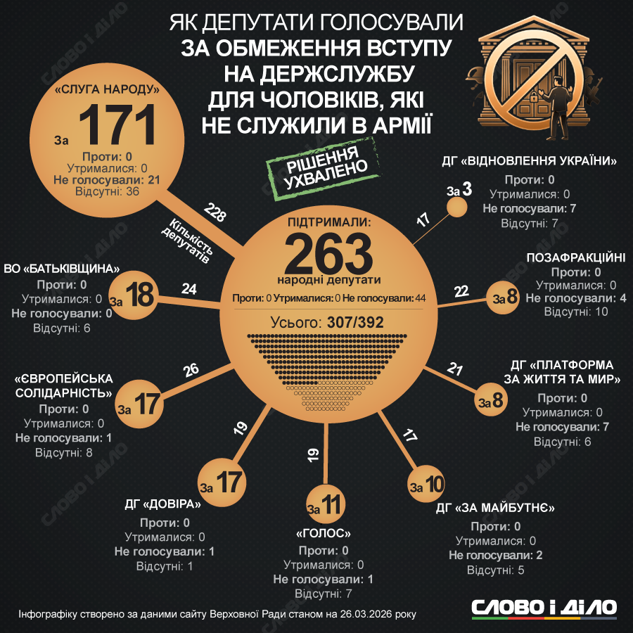 На госдолжность – только после армии: как нардепы голосовали за новые нормы закона