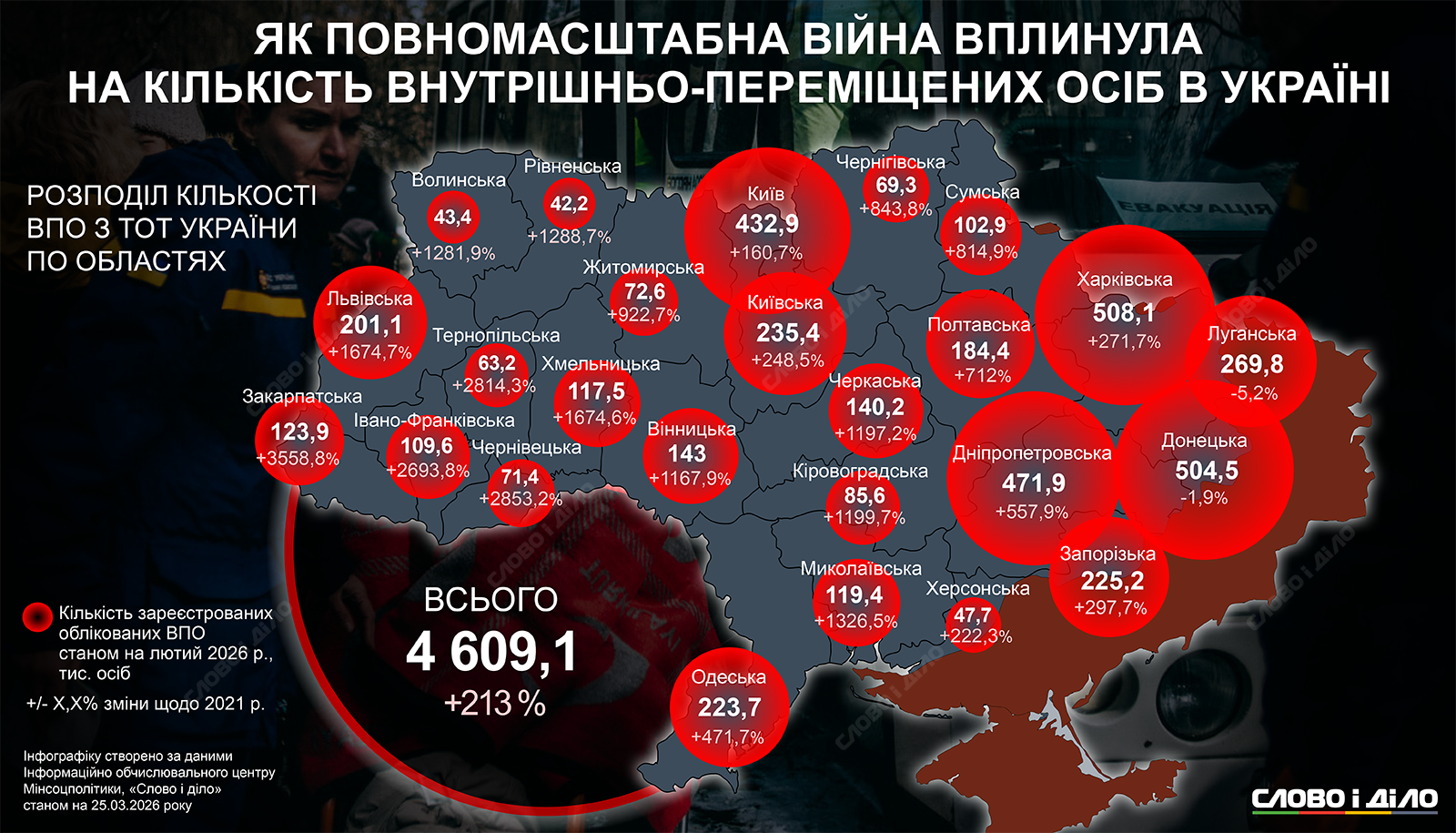 В каких областях проживает больше всего и меньше всего внутренних переселенцев
