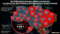 В каких областях проживает больше всего и меньше всего внутренних переселенцев