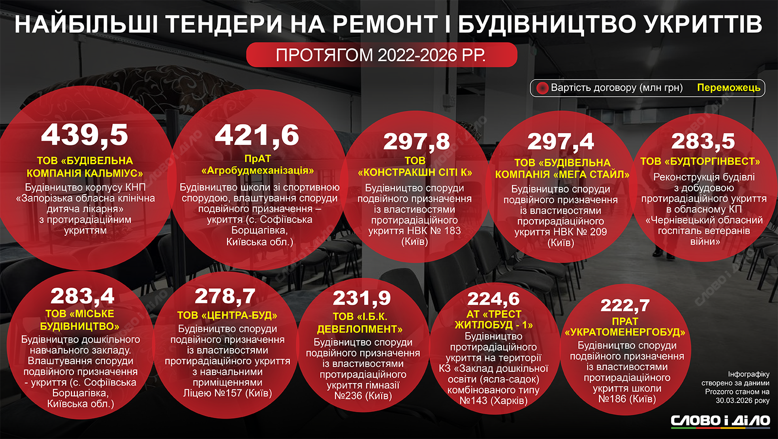 Кто в Украине строит и ремонтирует укрытия: самые большие тендеры