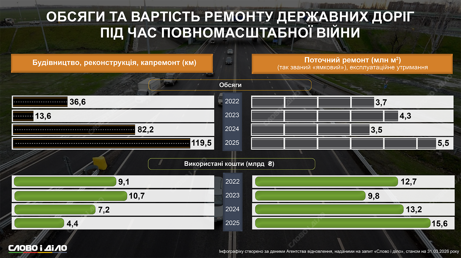 Ремонт дорог в условиях большой войны: что сделали и сколько средств потратили