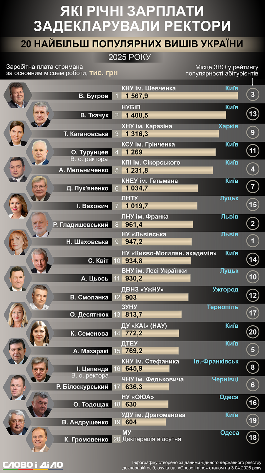 Зарплаты ректоров топ-вузов: кто заработал больше всех в 2025 году