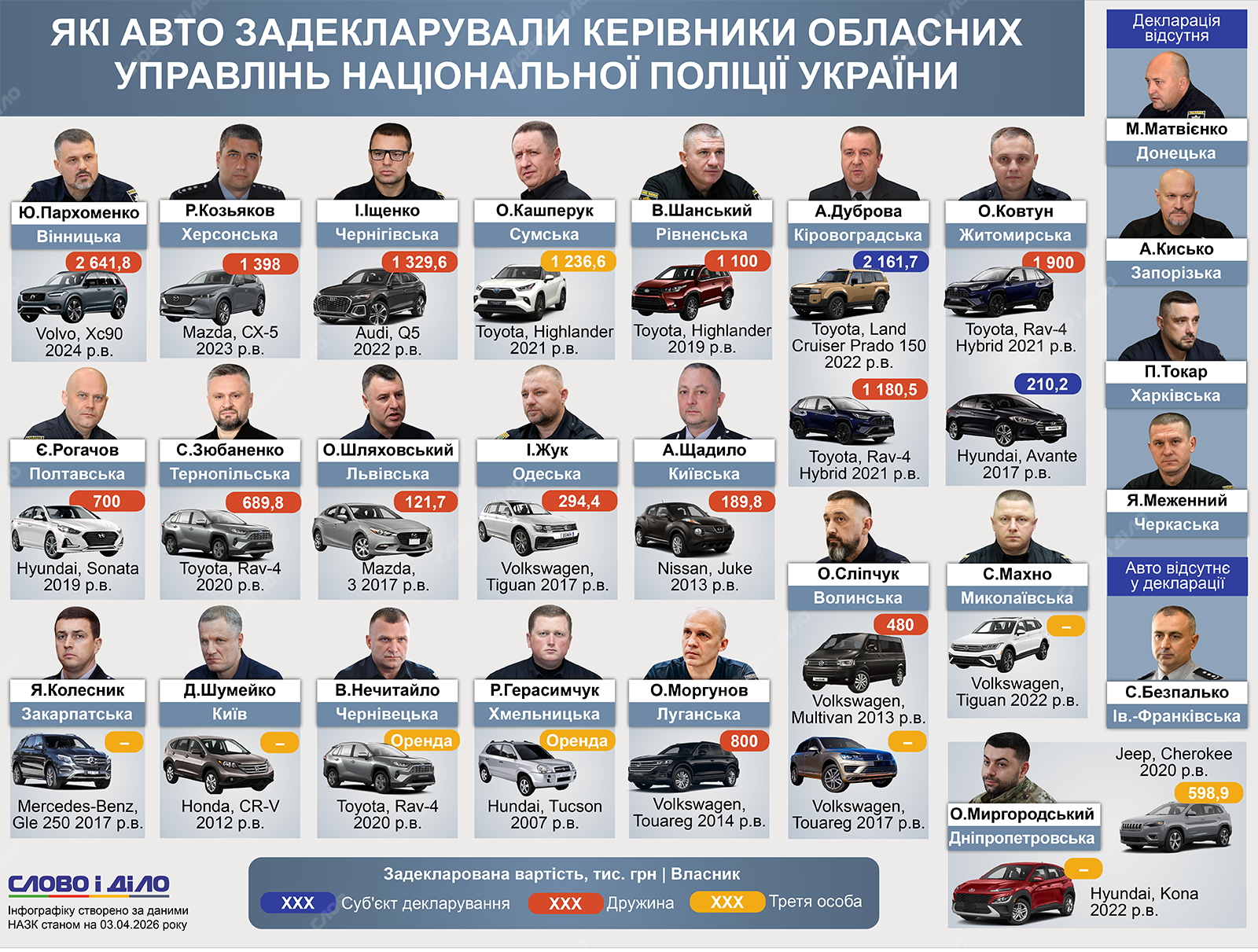 Какие автомобили задекларировали руководители областных управлений Нацполиции