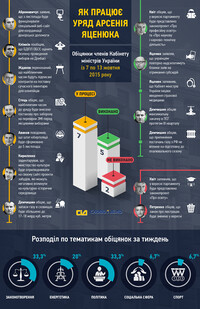 Как работают министры Яценюка? Дайджест правительственных обещаний