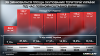 Как менялась площадь оккупированных территорий Украины во время российского вторжения