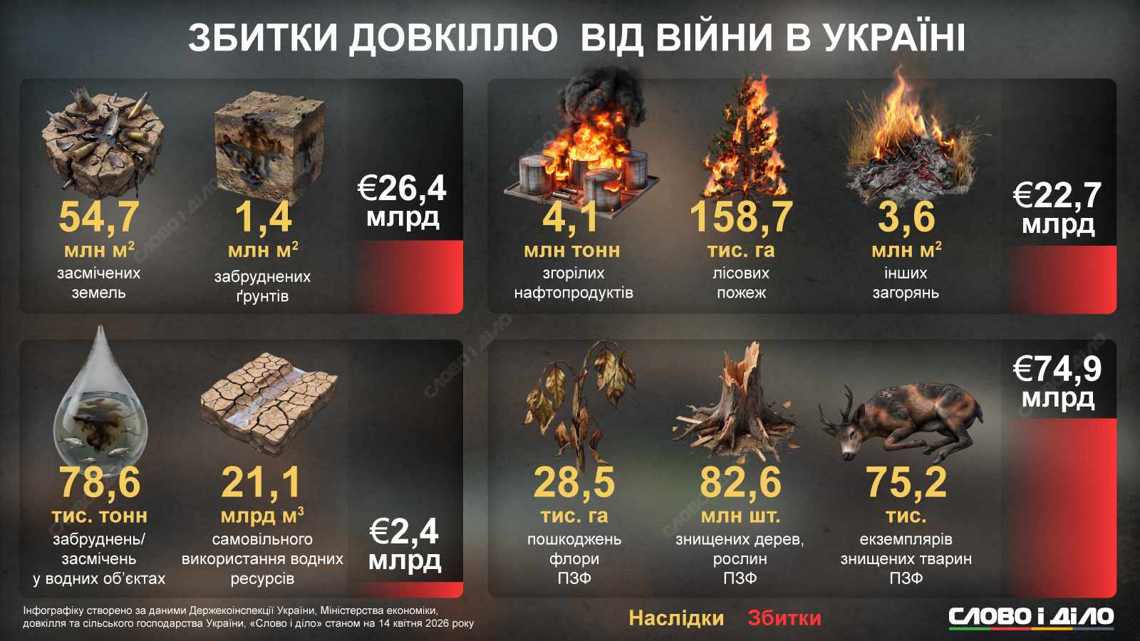 Экологический ущерб от большой войны в Украине превысил 126 миллиардов евро